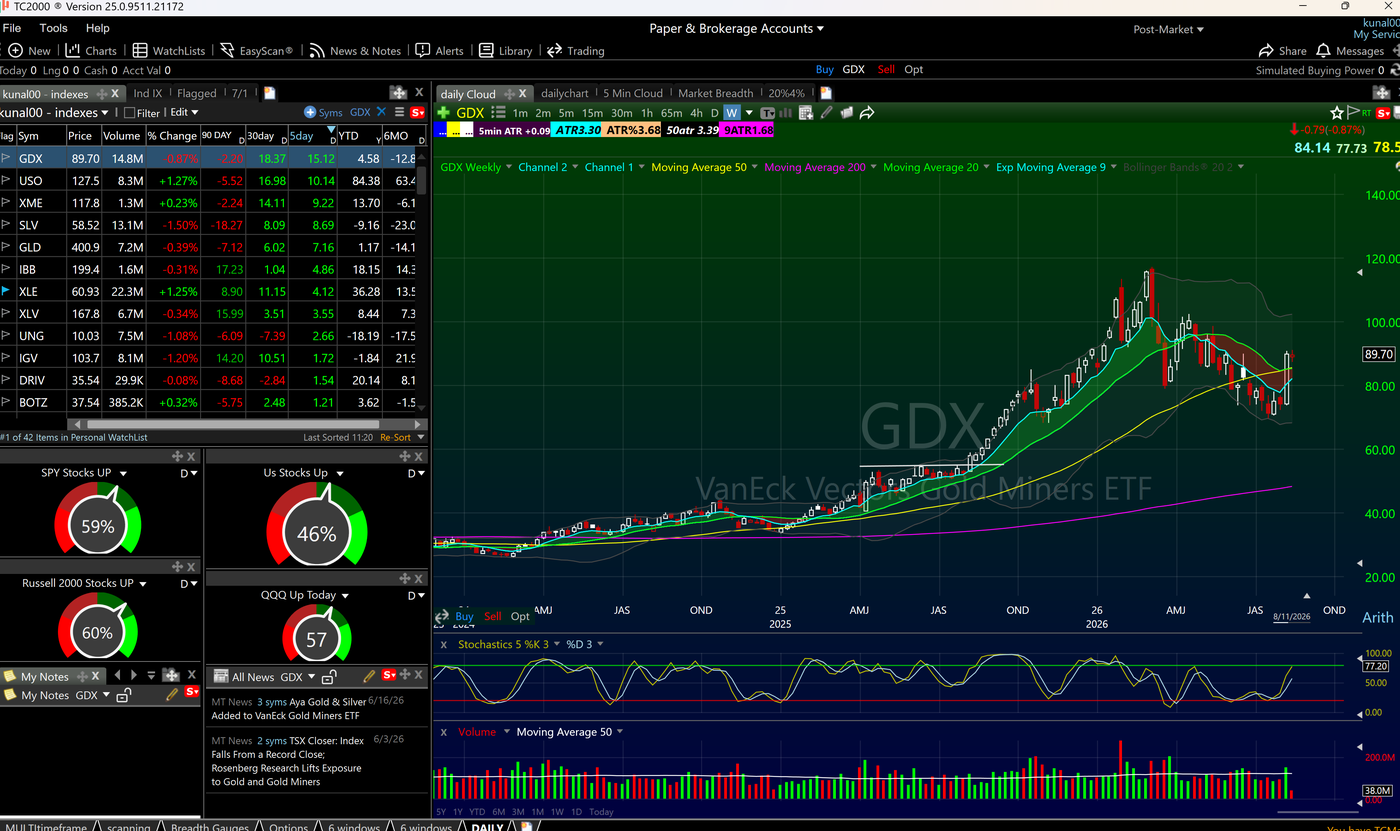 Kunal Desai TC2000 index and market breadth layout with GDX weekly chart Market-Pulse breadth gauges watchlist and news windows