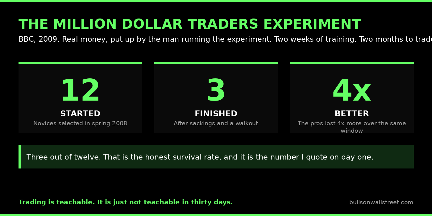 Million Dollar Traders experiment results showing three of twelve novice traders finished