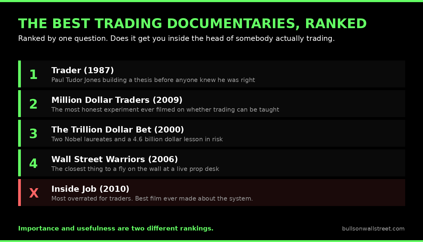 The best trading documentaries ranked by day trader Kunal Desai with Inside Job marked most overrated