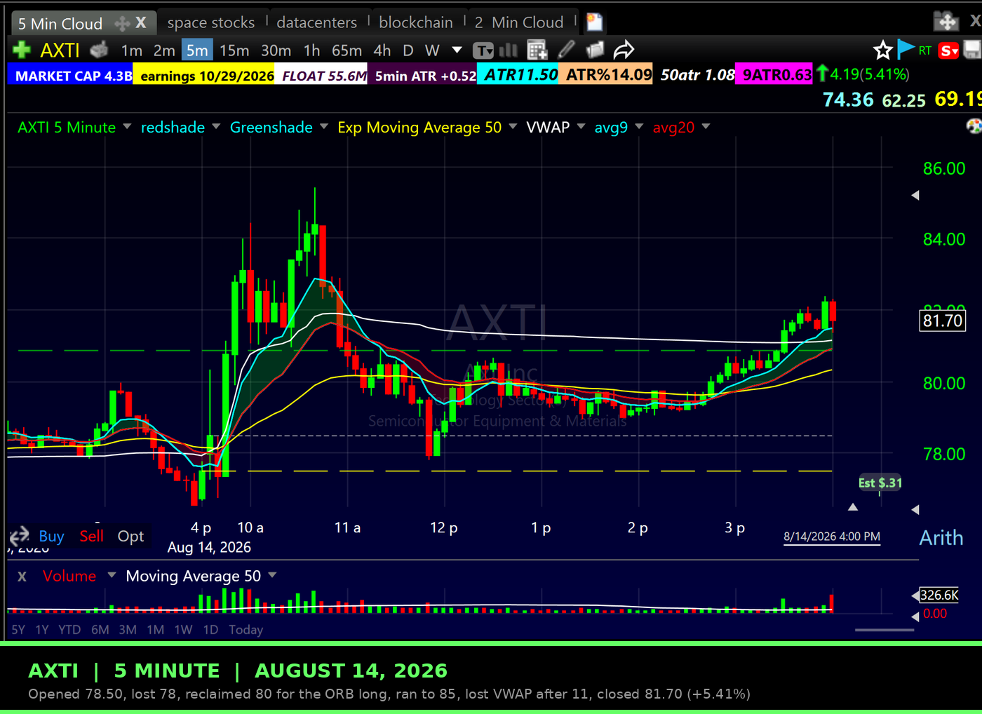 AXTI 5 minute chart August 14 2026 showing the opening range breakout long and the VWAP break short