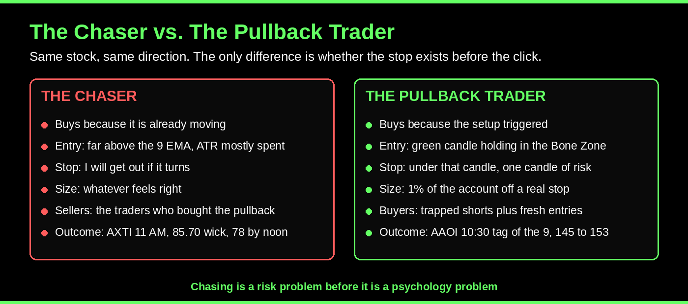 Comparison graphic: the chaser versus the pullback trader on the same stock, showing entry location, stop definition, position size and outcome