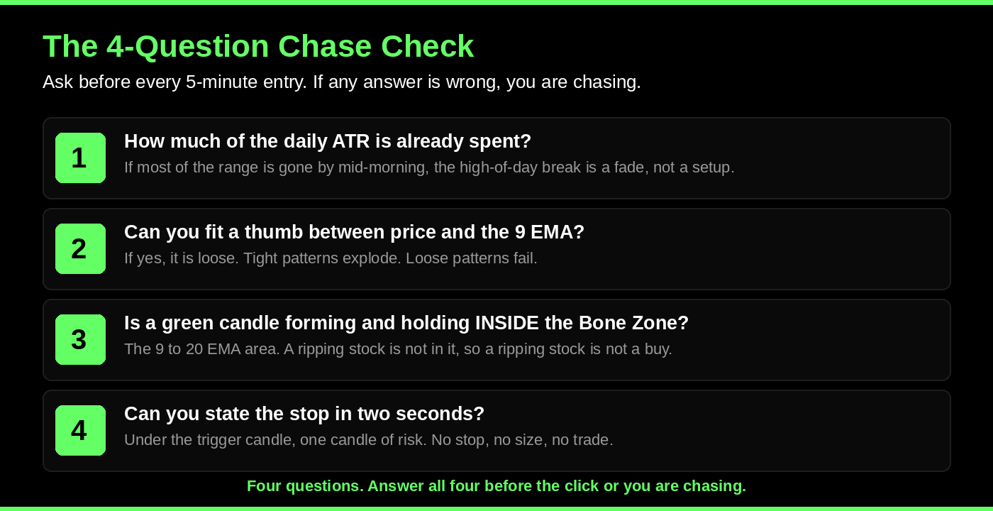 The 4-question chase check Kunal Desai uses on the 5-minute chart before any entry: ATR spent, thumb between price and 9 EMA, green candle in the Bone Zone, one candle of risk