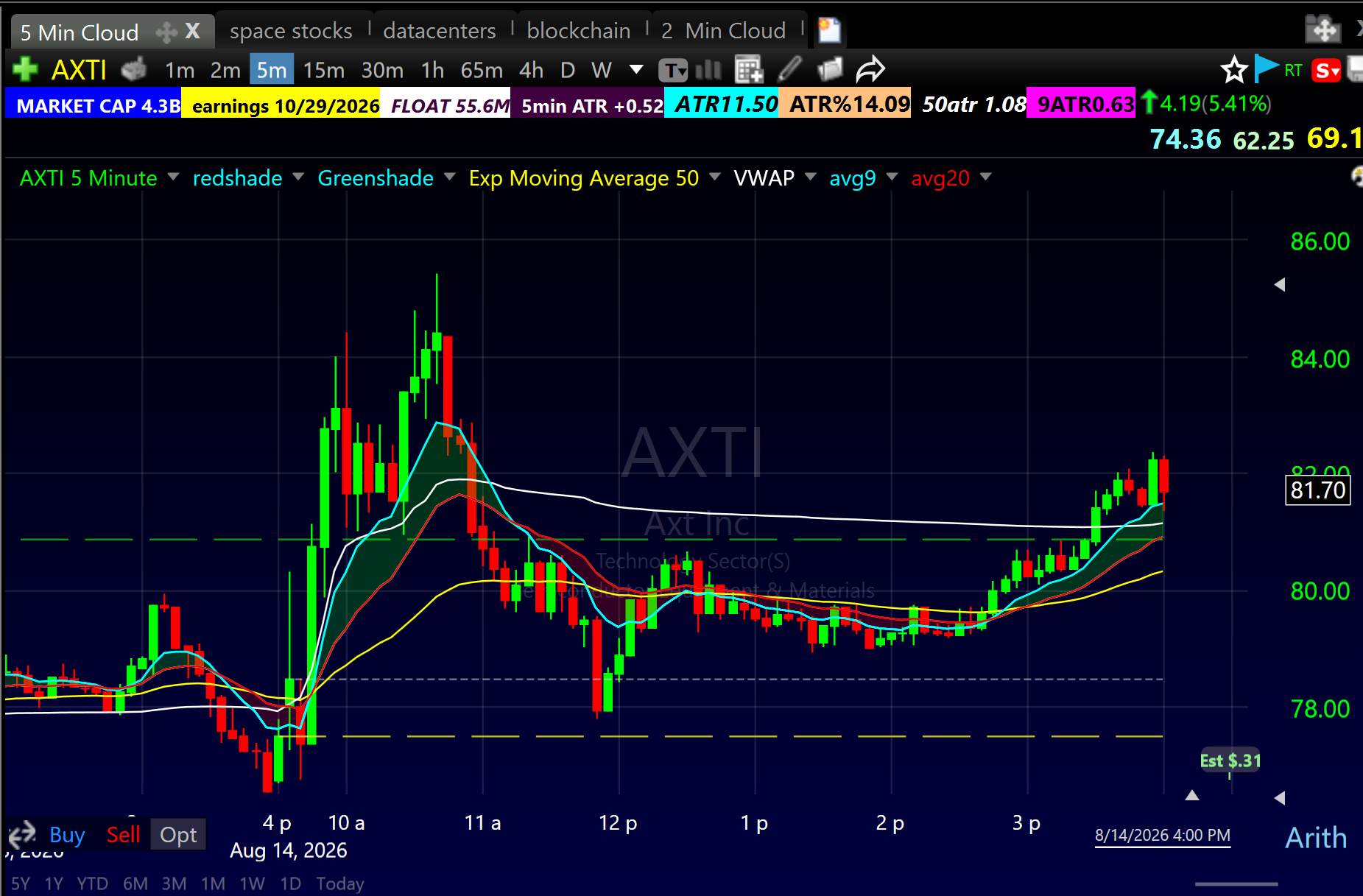 AXTI 5-minute chart August 14 2026 showing a high-of-day breakout at 11 AM that spiked to 85.70, wicked and fully reversed under VWAP