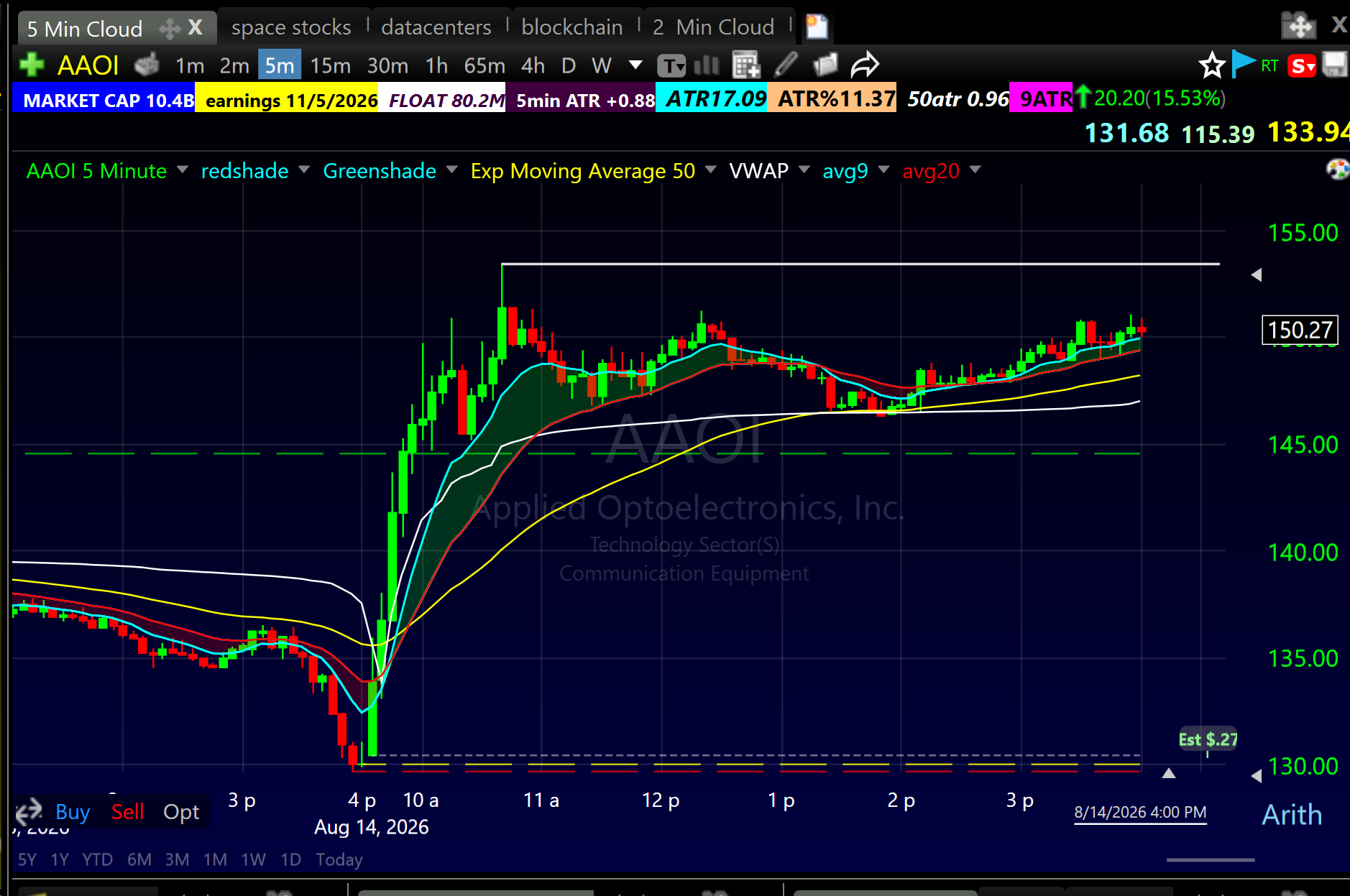 AAOI 5-minute chart August 14 2026 showing a 20-point opening rip with no pullback, then a 9 EMA tag at 10:30 AM and a VWAP entry near 2 PM