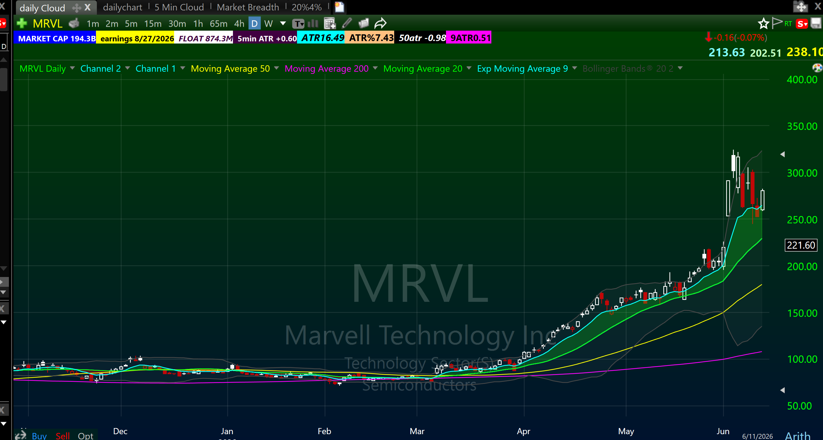 MRVL daily chart June 2026 showing the run from the low 100s to over 300 with a wide-range distribution candle near the top