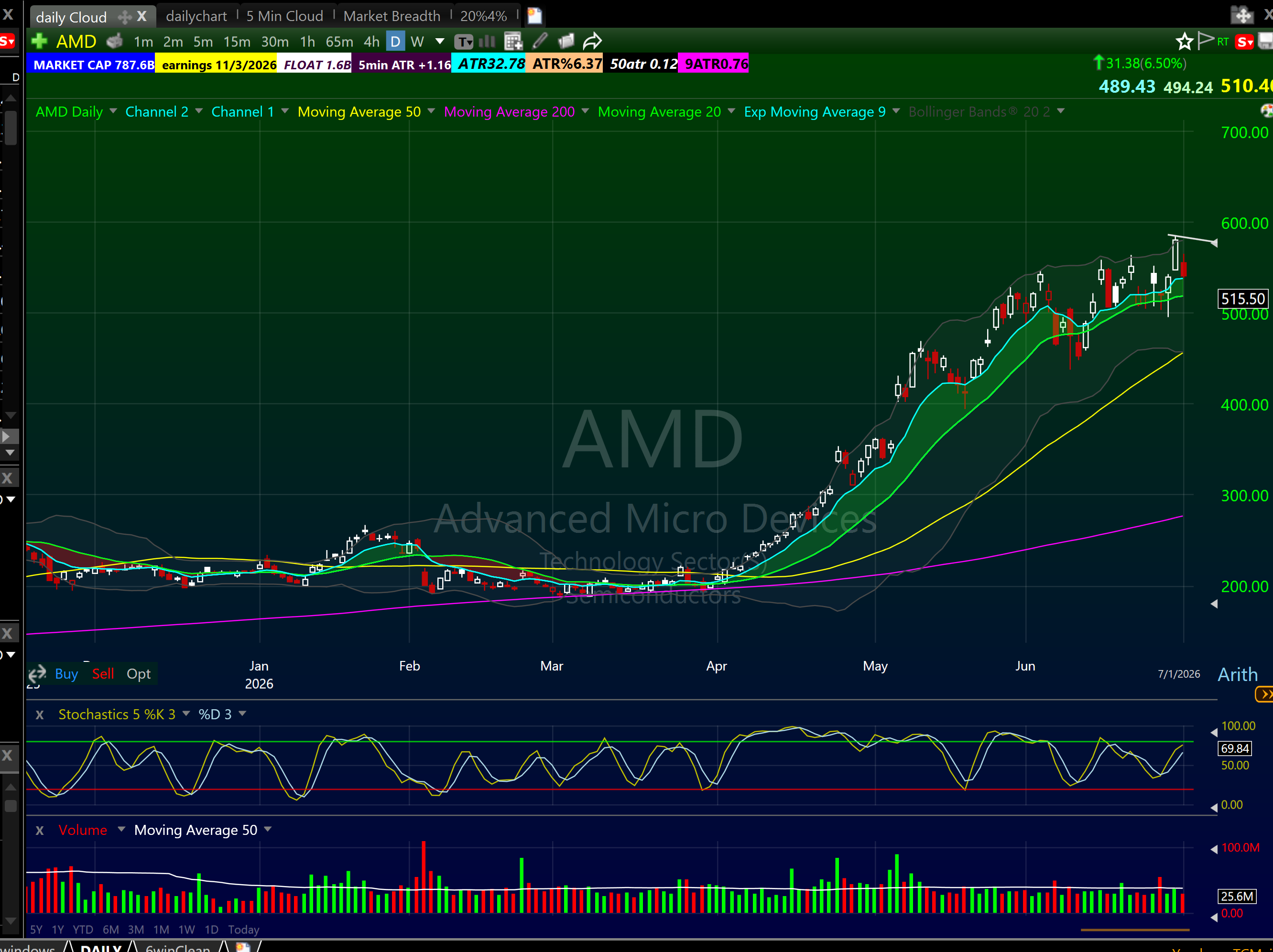 AMD daily chart July 2026 showing six months of basing near 200 followed by a run to 500 with tight Bone Zone pullbacks along the way
