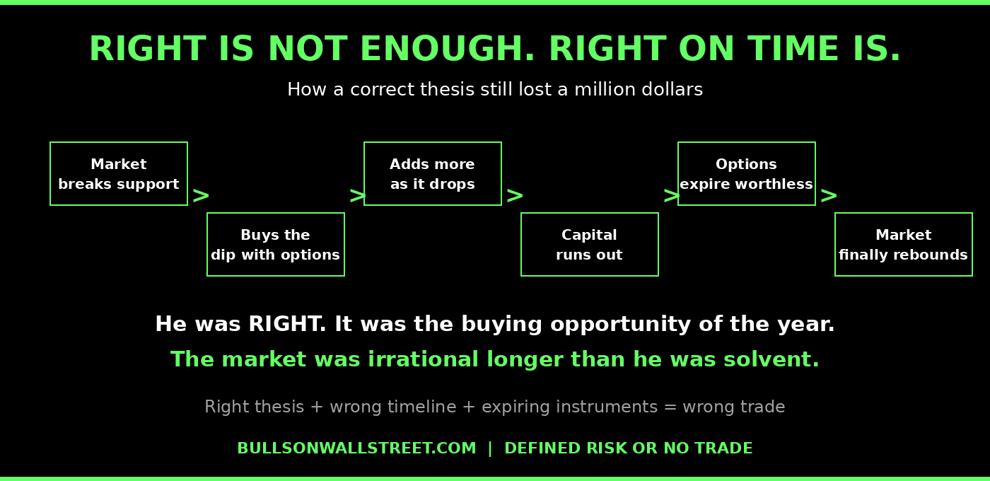 Right thesis wrong timeline diagram - how a correct market call still lost a million dollars with expiring options