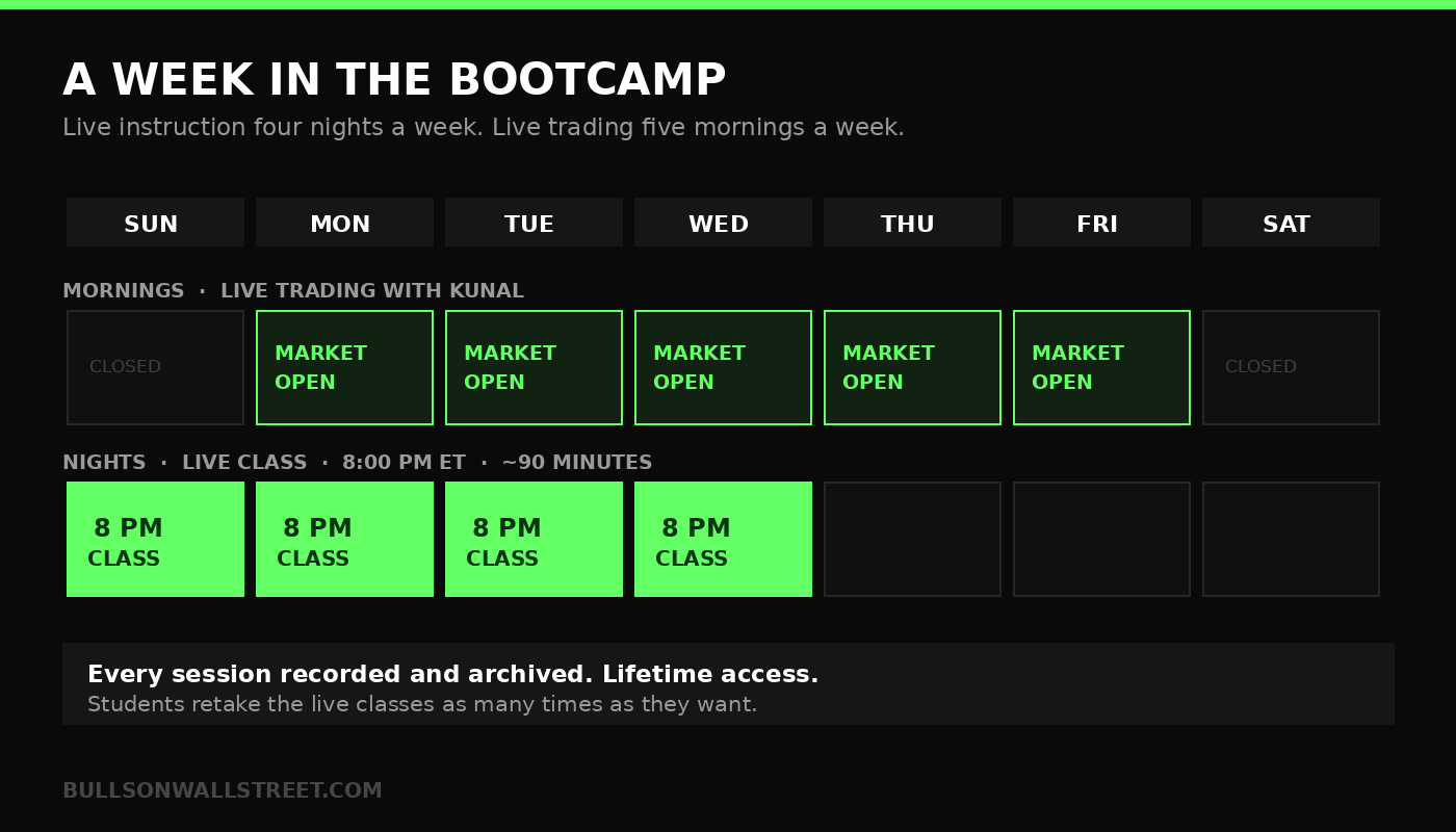 Weekly schedule of Bulls on Wall Street live day trading classes, Sunday through Wednesday at 8 PM Eastern