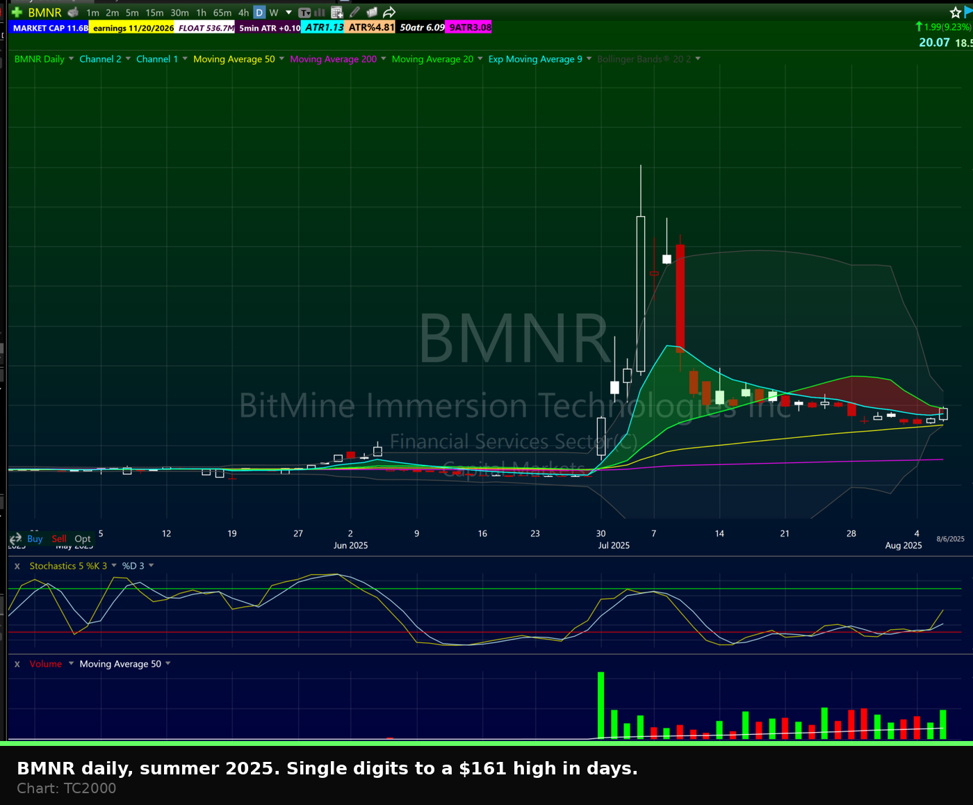 BMNR daily chart summer 2025 showing the parabolic run to a 161 dollar high