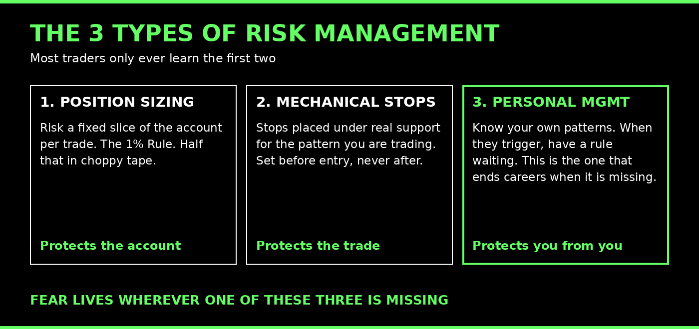 The 3 types of risk management in day trading including position sizing, mechanical stops and personal management