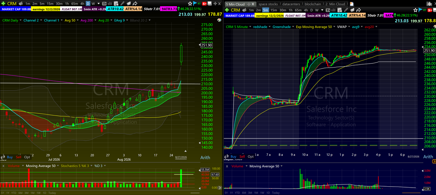 CRM daily and 5 minute TC2000 charts from the August 27 2026 first candle trade out of the pre market base