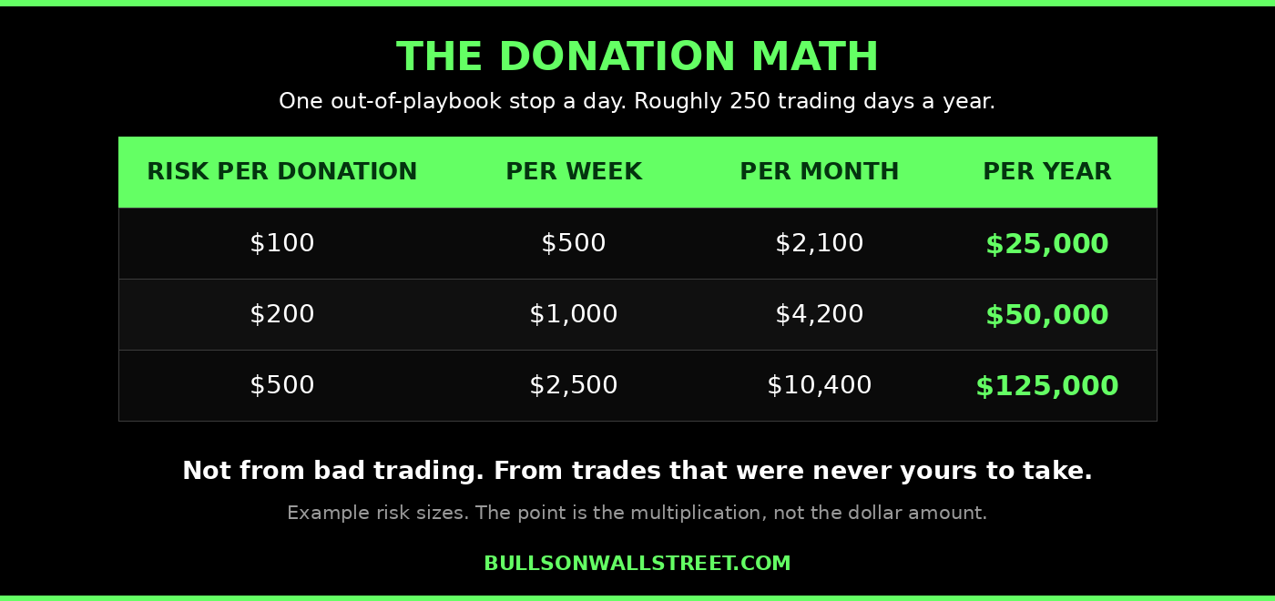 The donation math of trading emotions: one out-of-playbook stop per day compounds to $25,000 to $125,000 per year depending on risk size