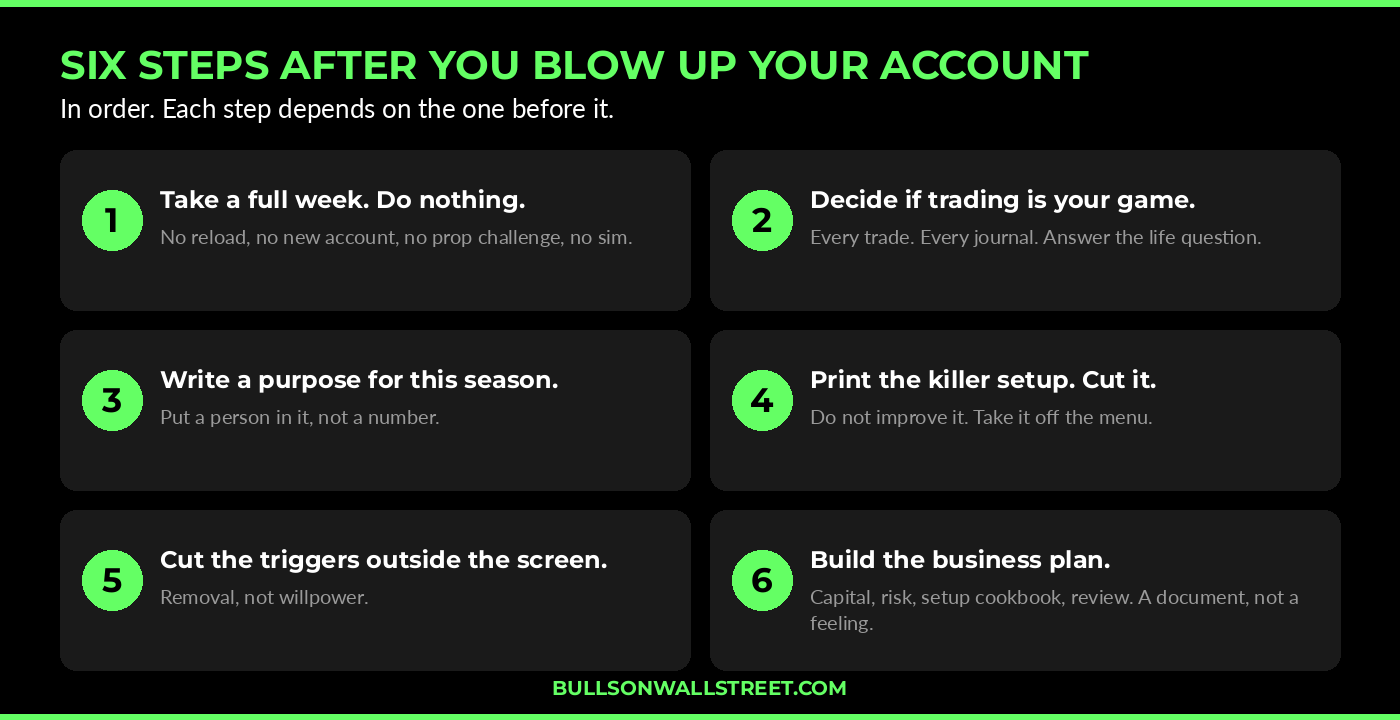 The six steps to take after blowing up a trading account, in order, from taking a full week off to building a business plan