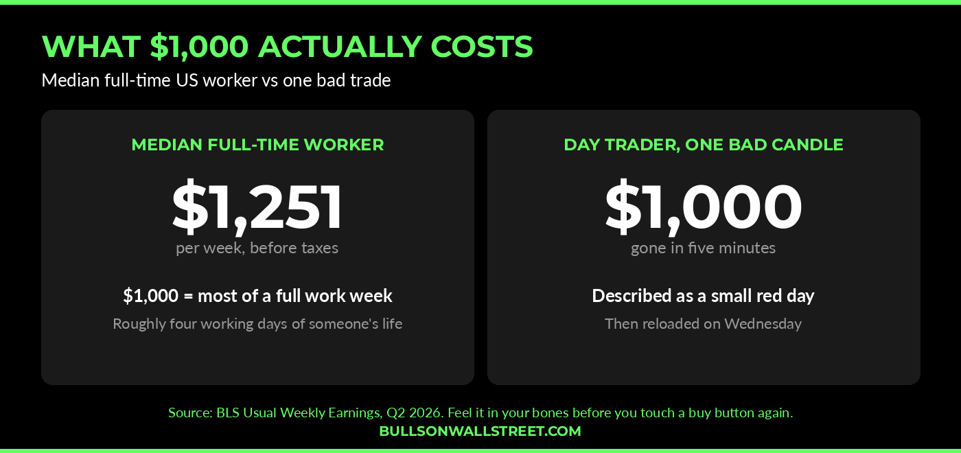 What one thousand dollars costs the median American full-time worker, roughly four days of work, compared with one bad trade