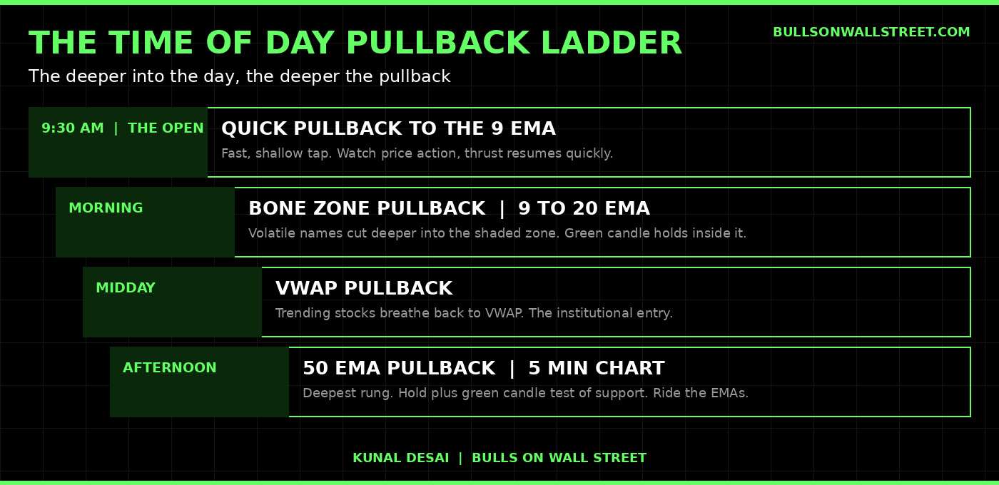 The time of day pullback ladder for day trading, from the 9 EMA at the open to the Bone Zone, VWAP midday and the 50 EMA in the afternoon