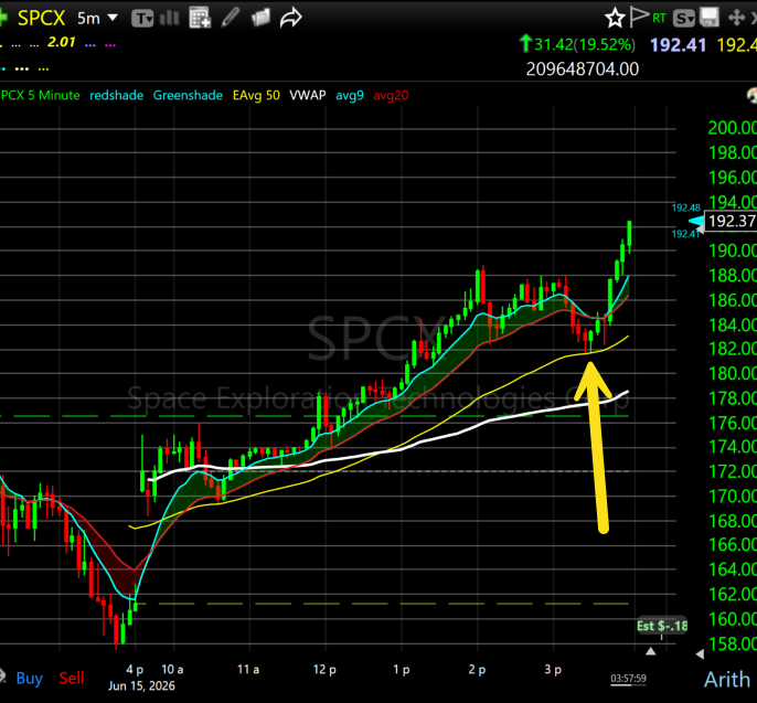 SPCX 5 minute chart showing an afternoon pullback to the rising 50 EMA with a green candle test, entry 182.75 stop 181.75 first target 188