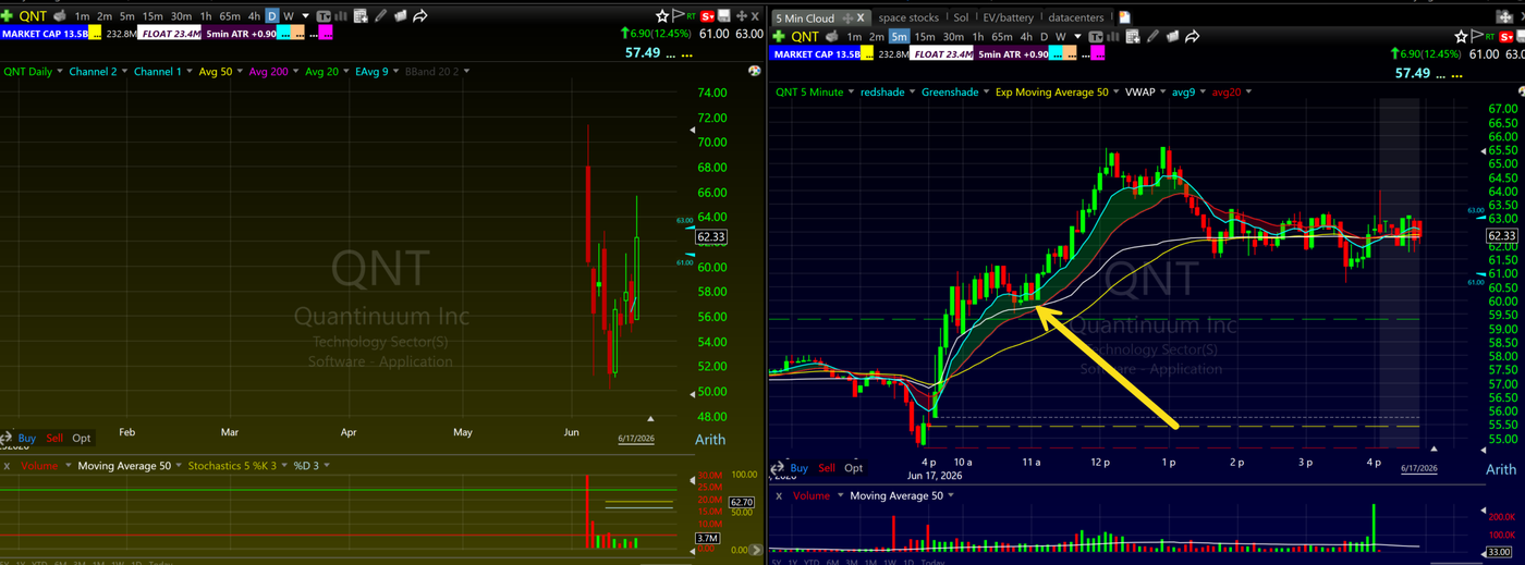 QNT 5 minute chart showing a midday VWAP pullback hold and the second leg of an intraday uptrend