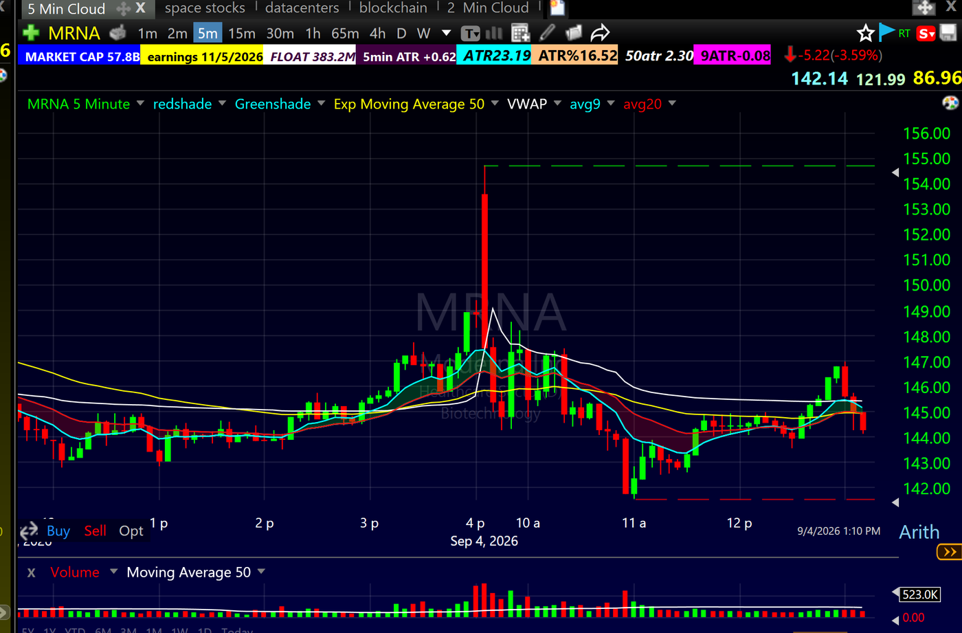 MRNA 5 minute chart showing a disorderly jam down with flat criss crossing moving averages and no visible Bone Zone, the pullback to skip