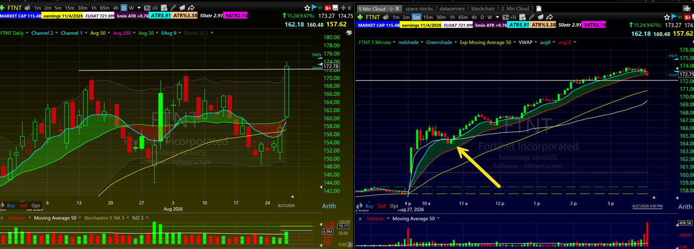 FTNT 5 minute chart on an earnings gap up showing three Bone Zone pullback entries at 10 30, noon and 1pm on a trend day