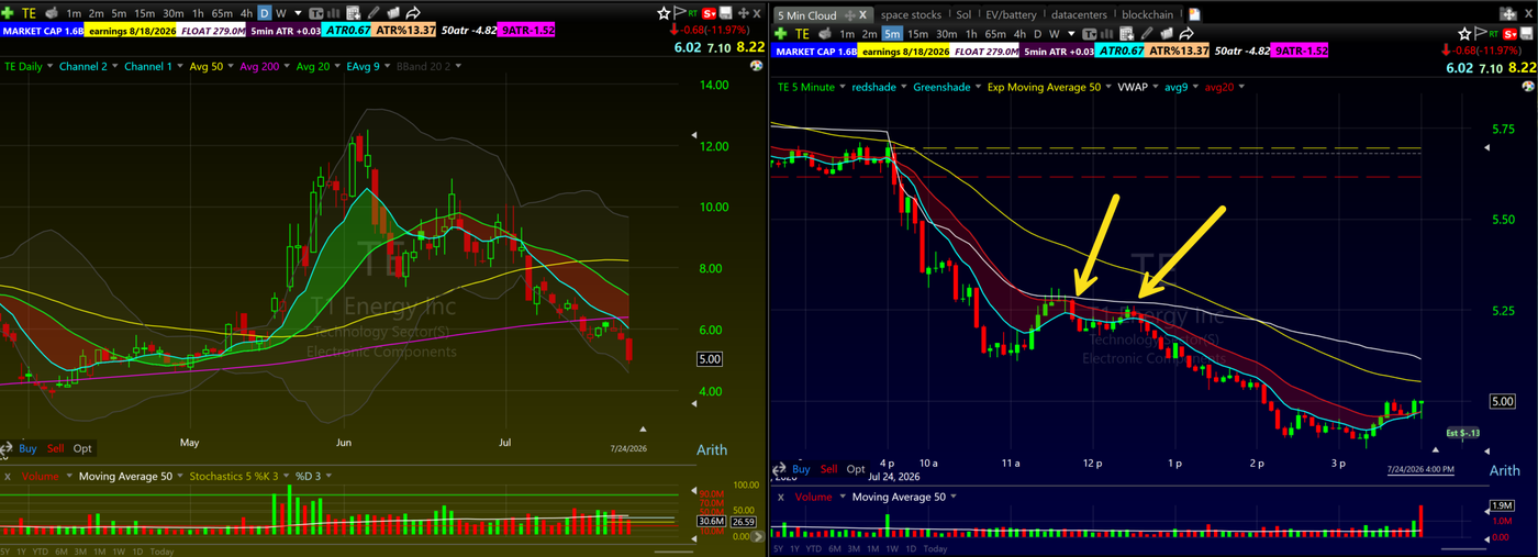 TE 5 minute chart showing midday bounces failing under declining moving averages before an afternoon breakdown