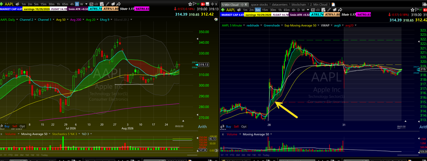 AAPL 5 minute chart August 2026 showing a quick pullback entry into the rising 9 and 20 EMA zone with a scale out at 317, 319 and 321