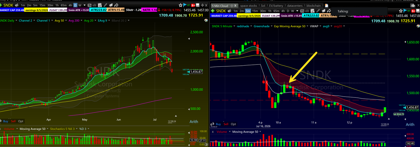 SNDK 5 minute chart showing a failed bounce into the red Bone Zone as a short entry on a breakdown day