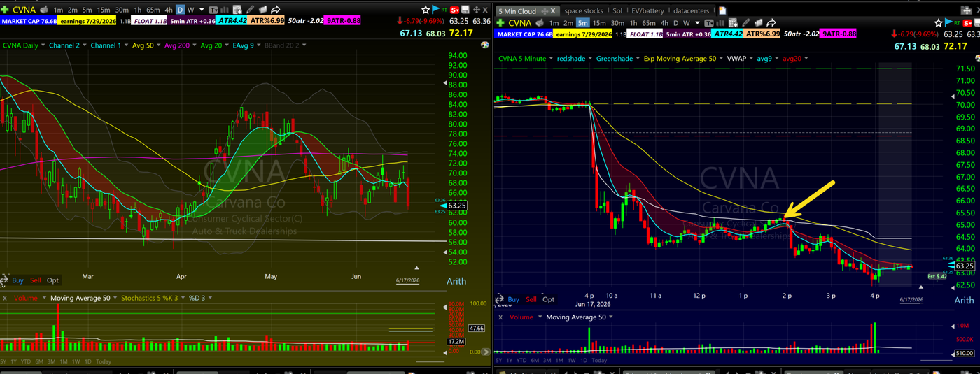 CVNA 5 minute chart showing an afternoon bounce rejecting at VWAP and rolling over, a VWAP pullback short