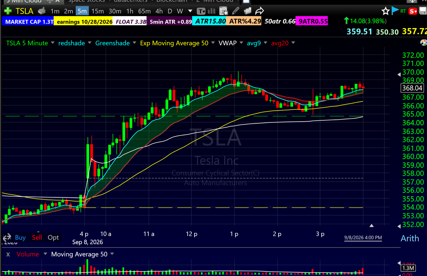 TSLA 5 minute chart showing an orderly all day uptrend with a clearly visible rising Bone Zone and clean pullback levels