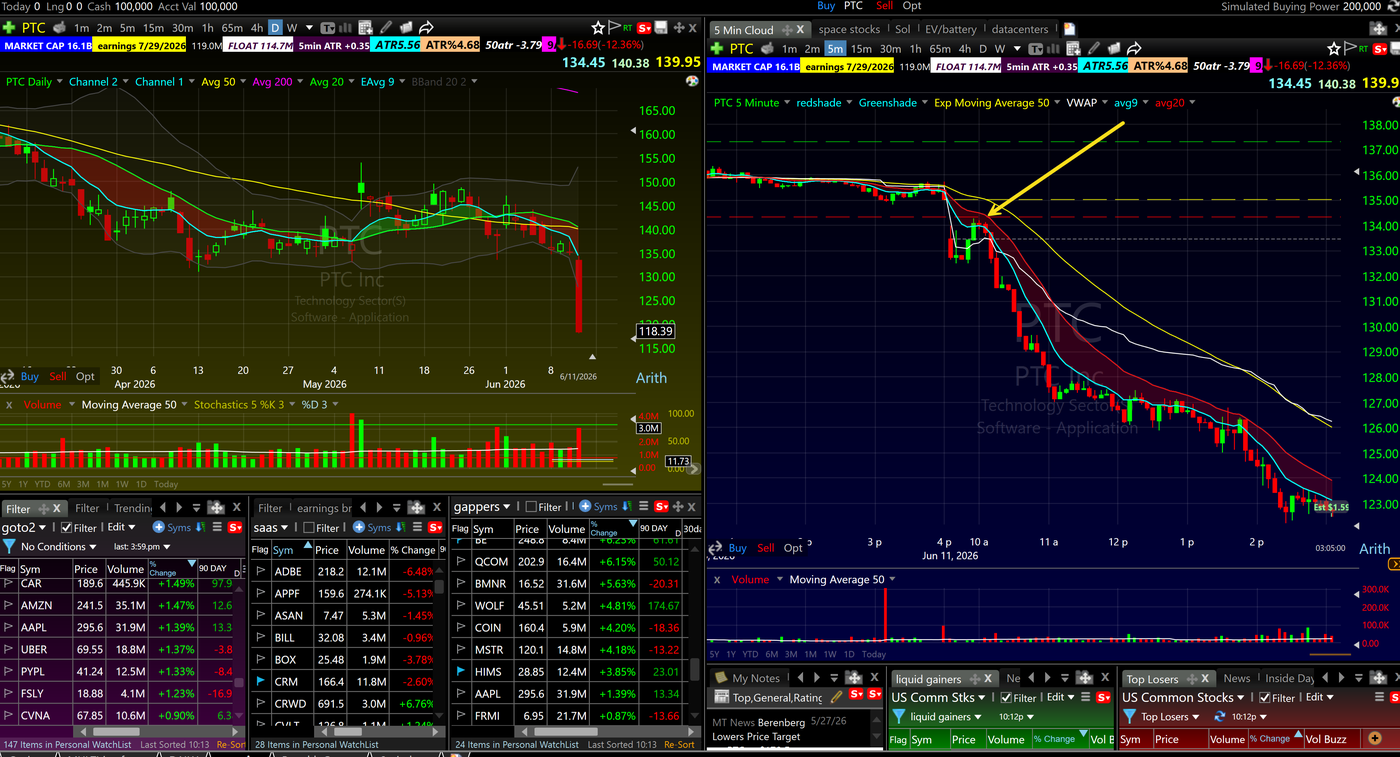 PTC 5 minute chart showing a gap down with the first bounce rejecting at the declining 9 EMA zone, a quick pullback short entry