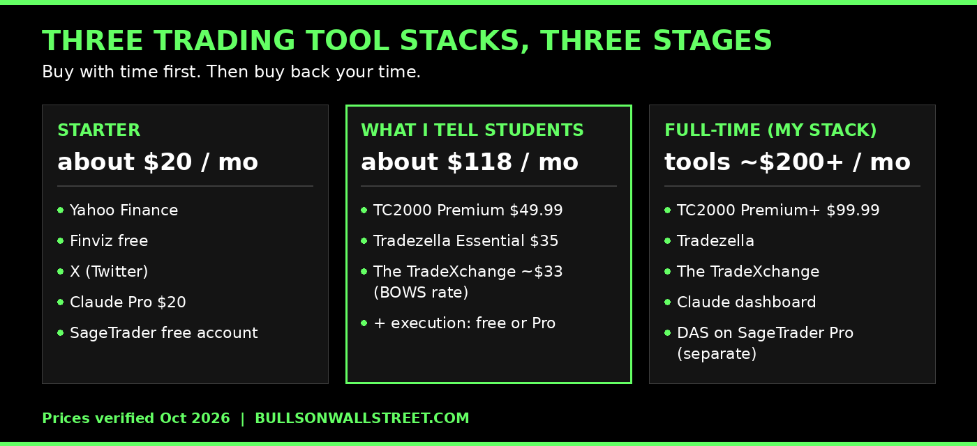 Three stock trading tool stacks compared by monthly cost, from a $20 starter stack to a full-time trader setup