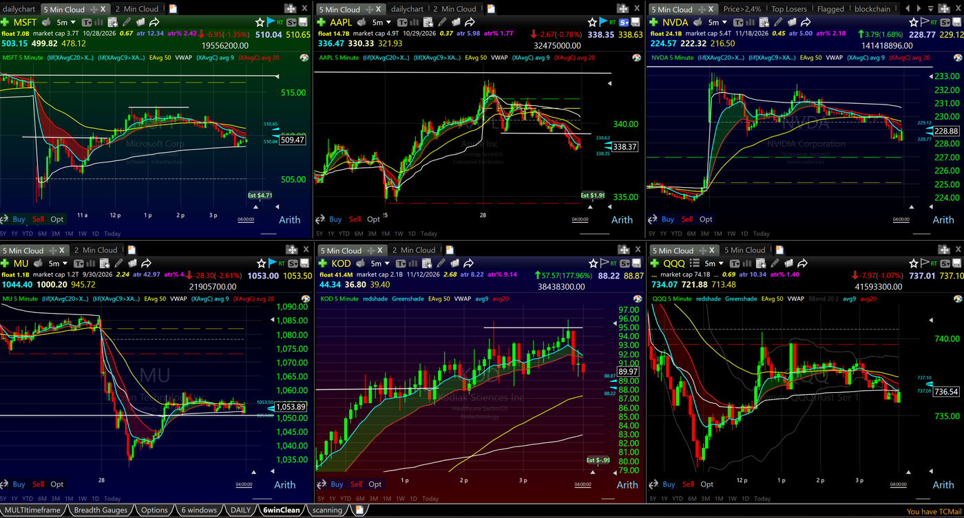TC2000 six-window day trading layout with Bone Zone shading between the 9 and 20 EMA on six 5-minute charts
