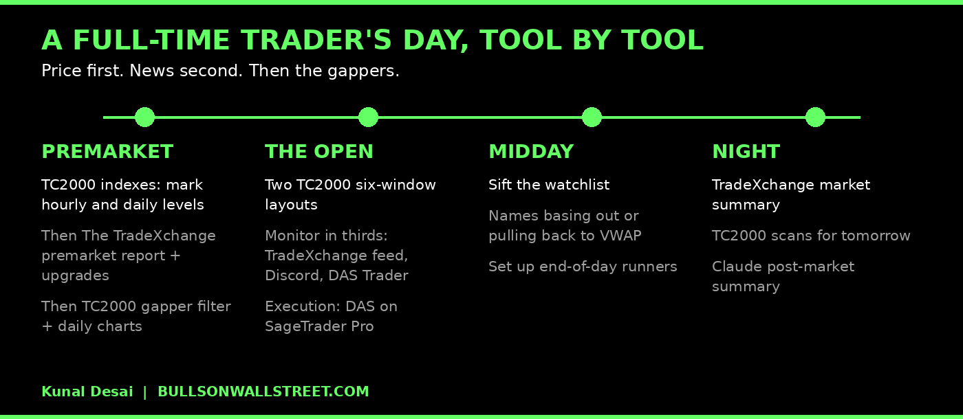 A full-time day trader daily tool workflow from premarket through the post-market review