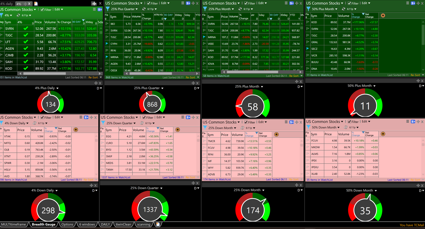 TC2000 breadth gauges counting stocks up and down 4% daily, 25% monthly and quarterly, and 50% monthly