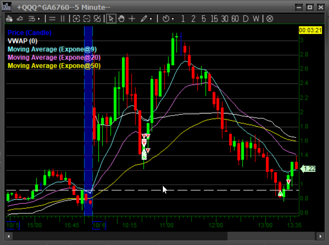 Five-minute chart of a QQQ zero-days-to-expiration call option showing two early exits followed by a continued run higher