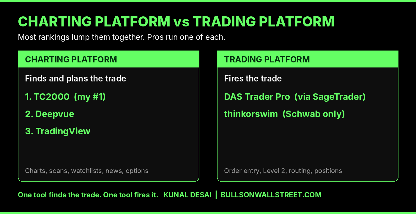 Charting platform vs trading platform: TC2000, Deepvue and TradingView find the trade, DAS Trader and thinkorswim fire it