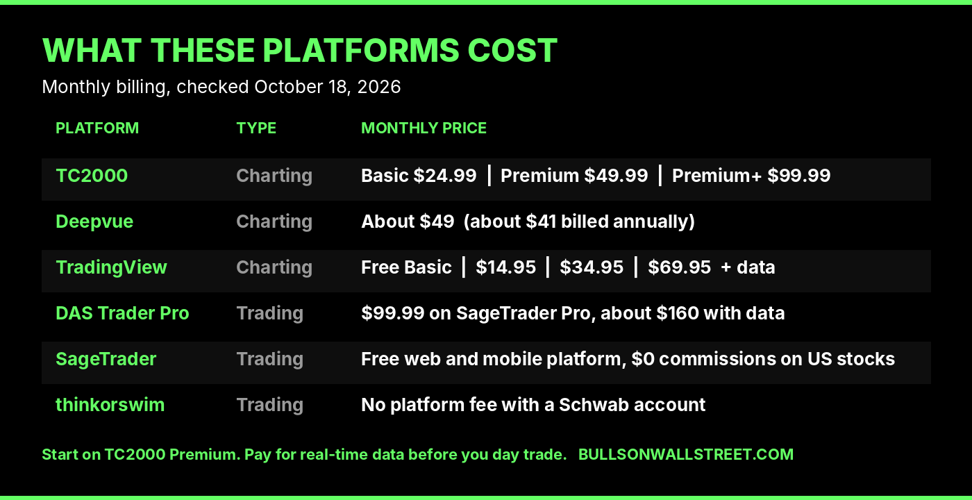 Charting software pricing for day trading in October 2026: TC2000, Deepvue, TradingView, DAS Trader, SageTrader and thinkorswim