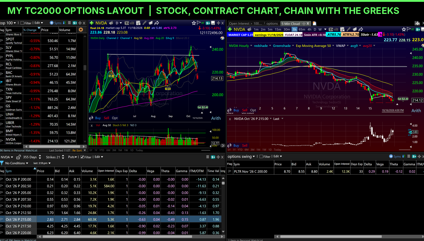 TC2000 options layout with NVDA daily and hourly charts, an option contract chart and the options chain with the Greeks