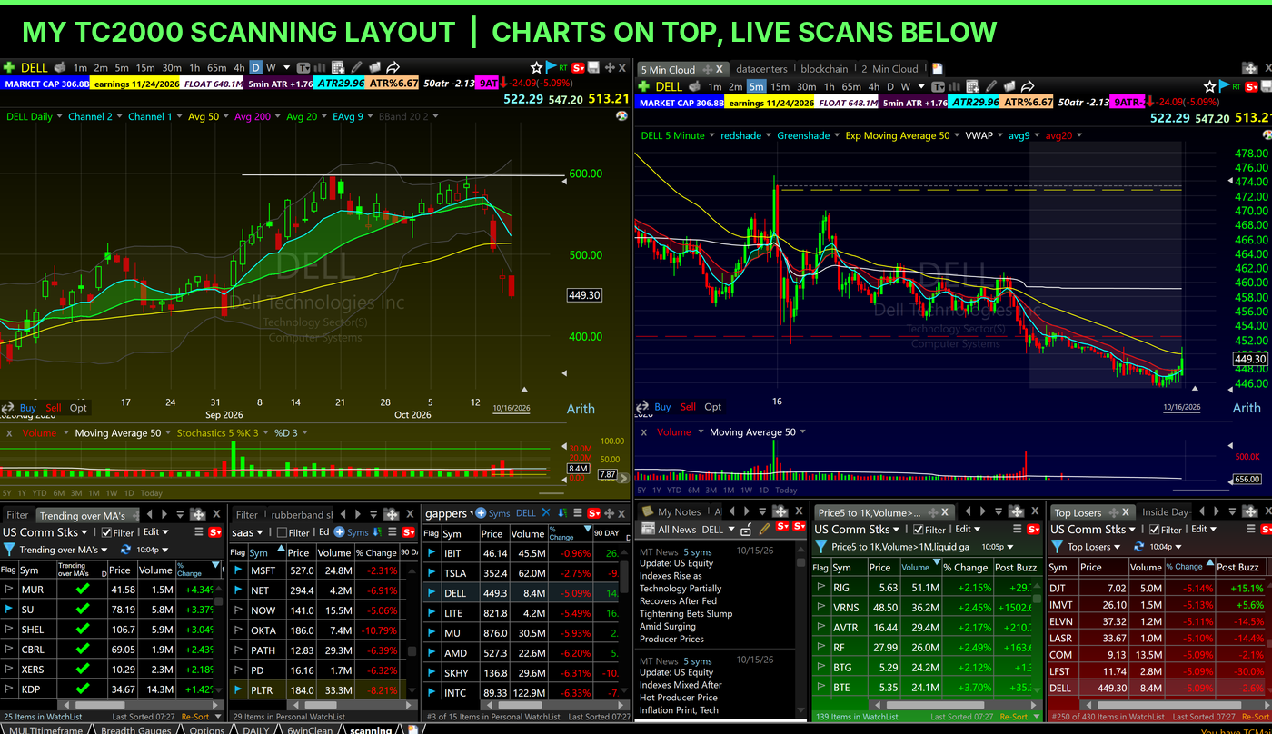 TC2000 scanning layout with daily and 5-minute charts on top and six live scans along the bottom