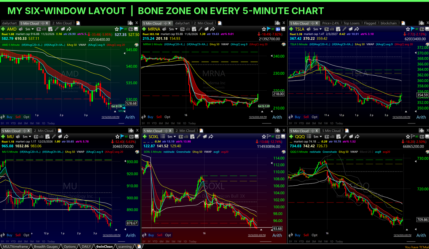 TC2000 six-window layout of 5-minute charts with the Bone Zone shaded on AMD, MRNA, TSLA, MU, SOXL and QQQ
