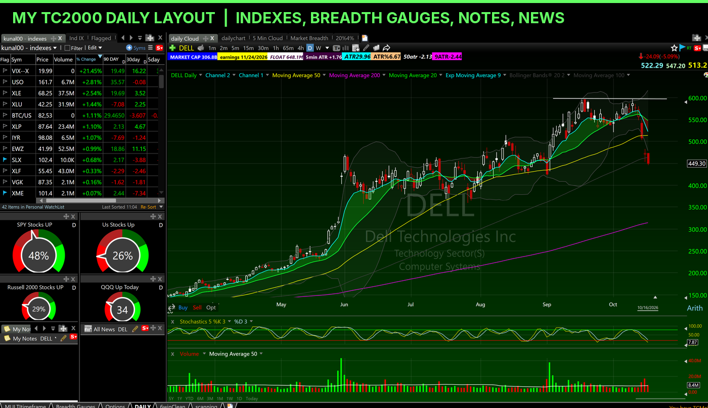 Kunal Desai's TC2000 daily layout with indexes, sector ETFs, market breadth gauges, notes and news