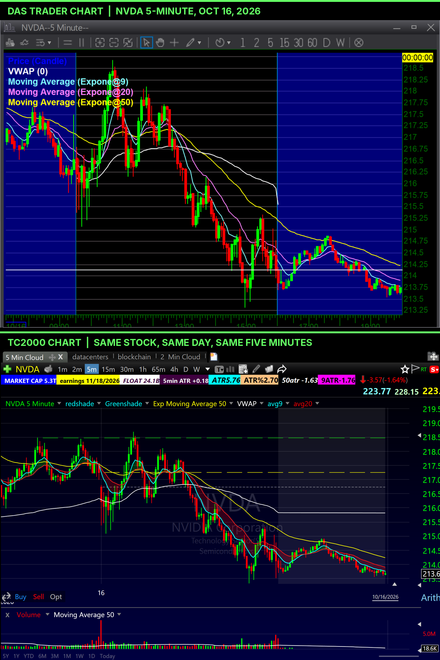 NVDA 5-minute chart on October 16, 2026 in DAS Trader compared with the same chart in TC2000