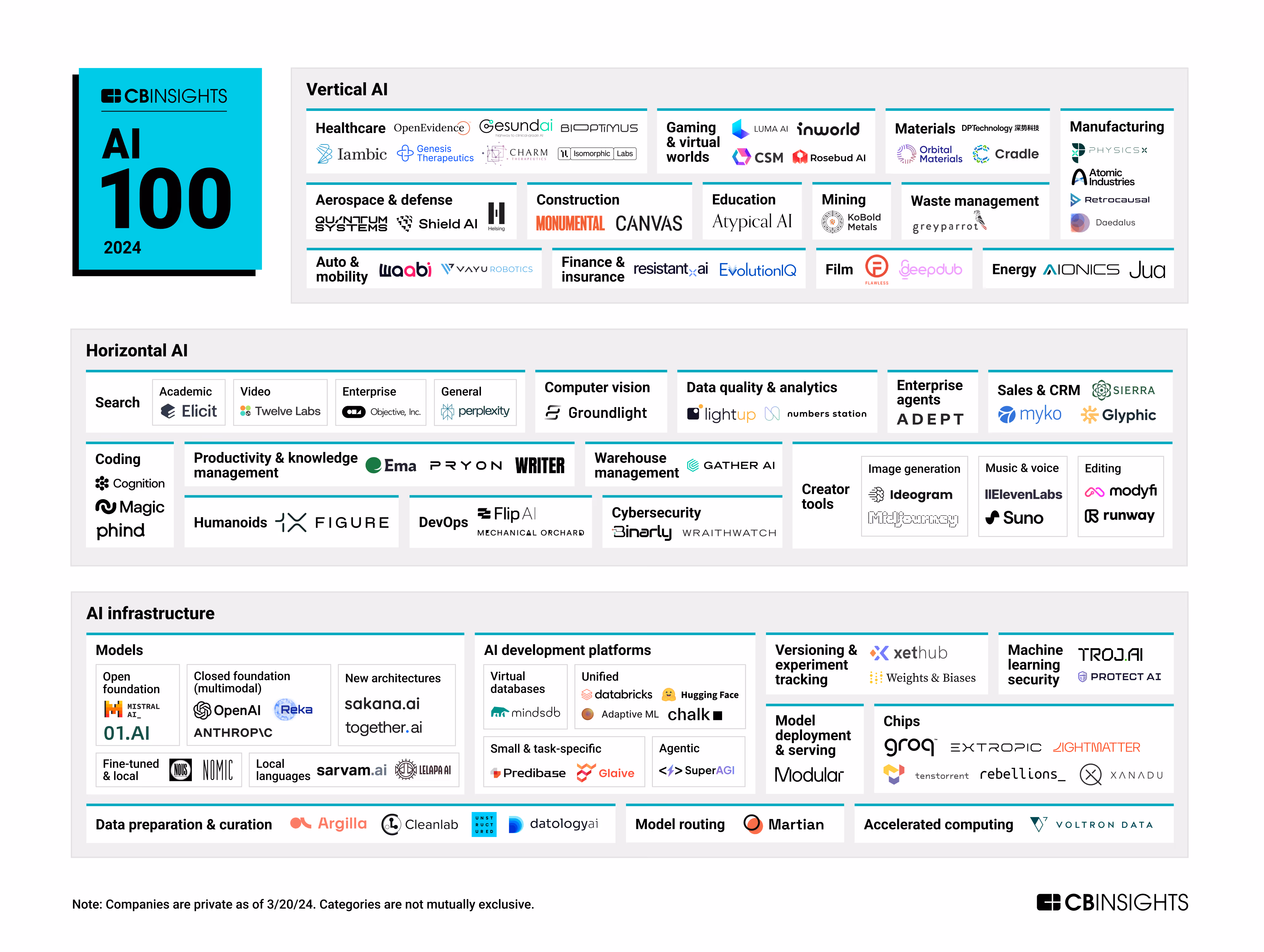 AI 100: The most promising artificial intelligence startups of 2024