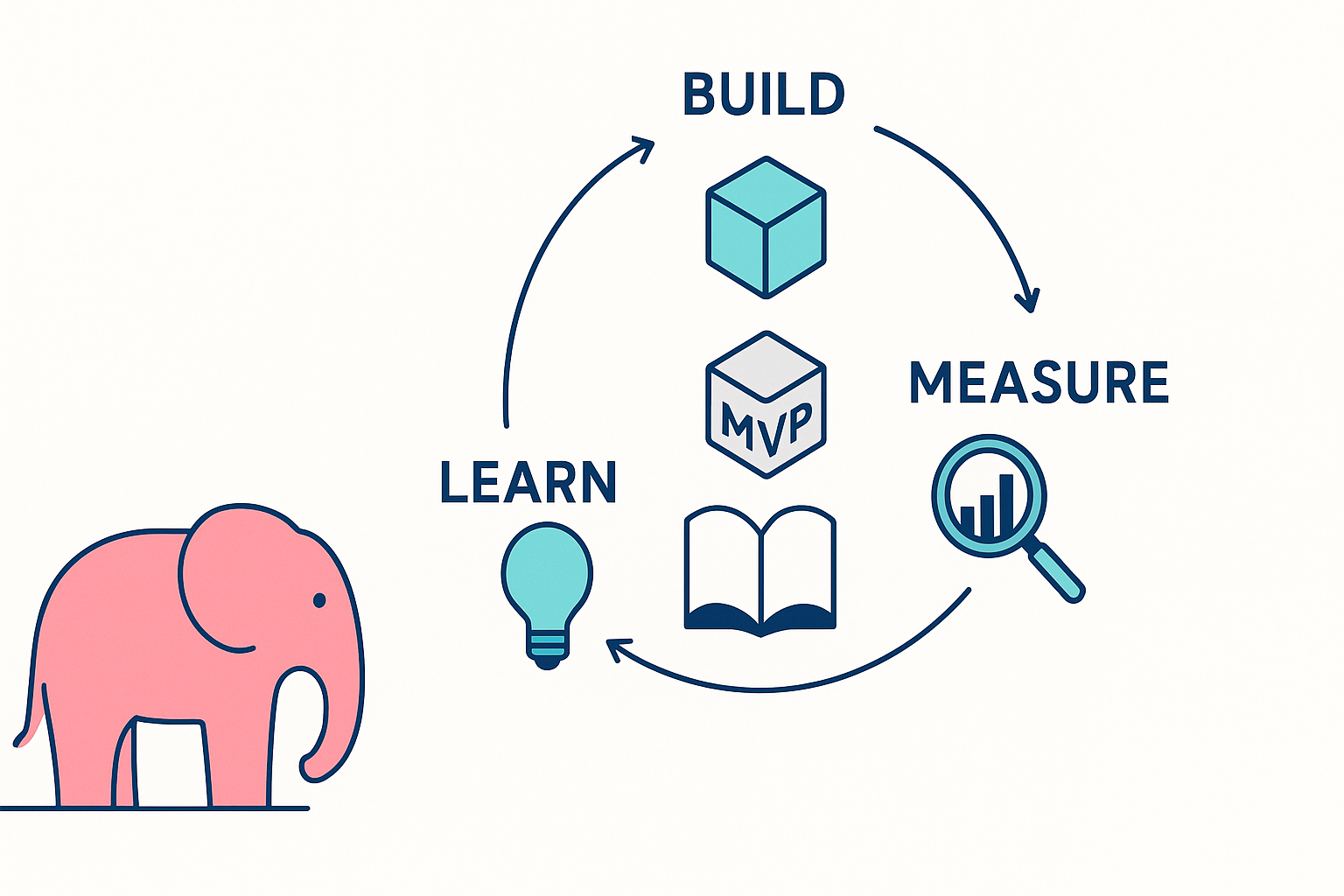 Lean Startup: Innovation unter Unsicherheit steuern
