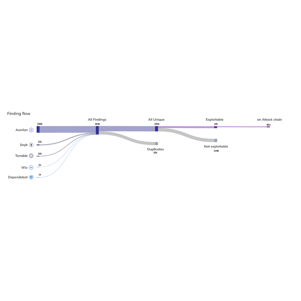 Averlon triage flow showing reduction from hundreds of thousands of security findings across tools to a small set of exploitable issues and critical attack chains.