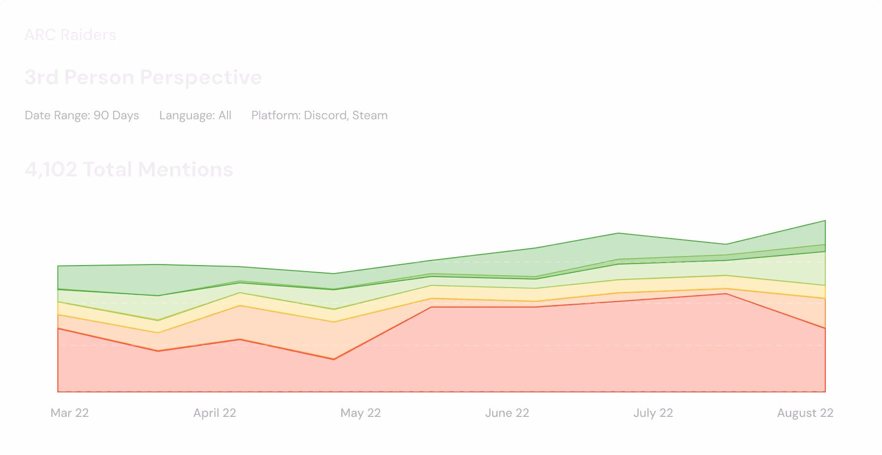 A graph showing mentions and activity over time for a game topic.