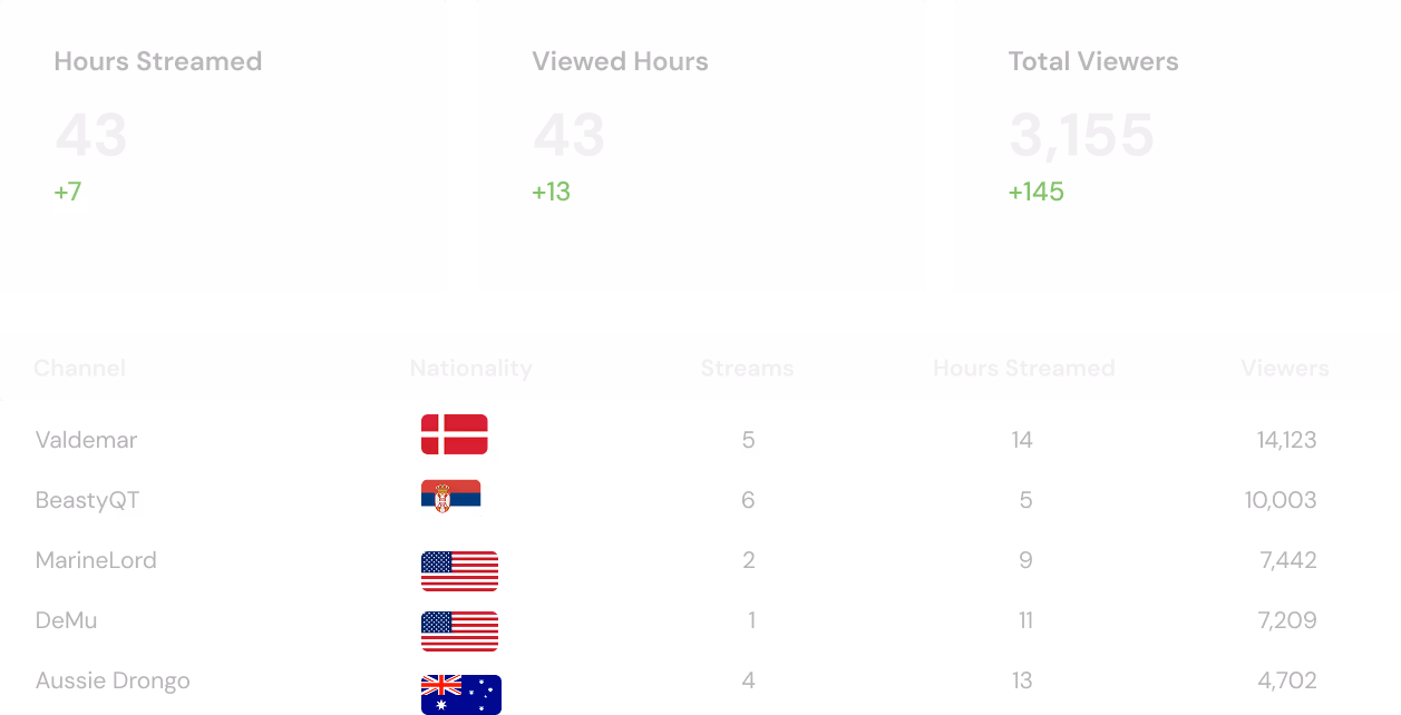 A dashboard for Twitch statistics for video games.
