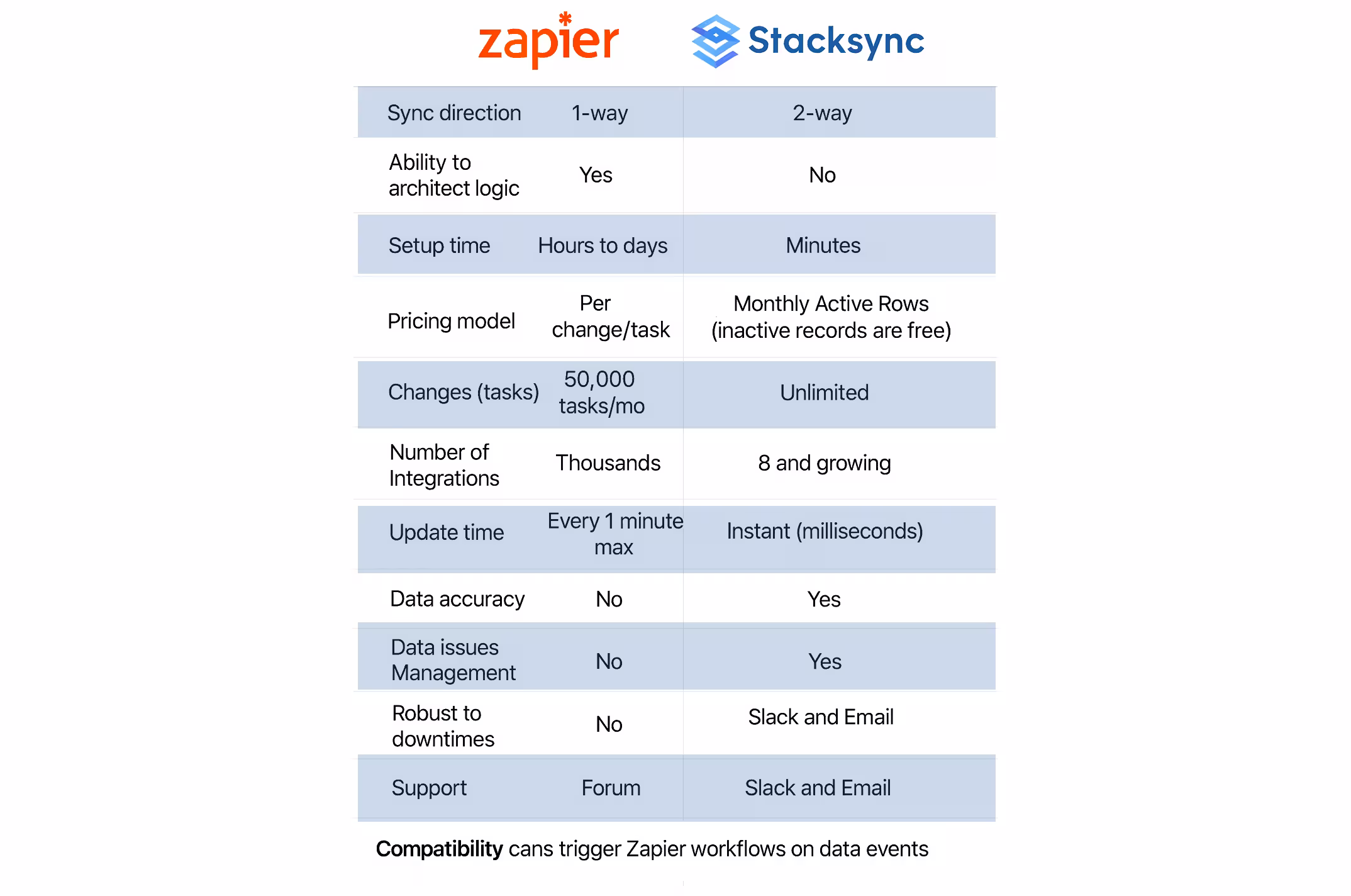 Comparison table Zapier vs Stacksync 2025 showing one-way automation vs real-time two-way data sync features