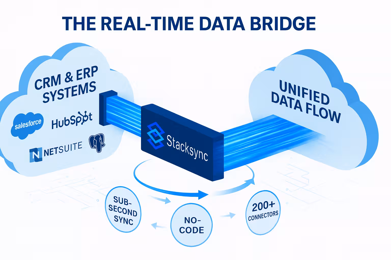 flat illustration of user managing Stacksync dashboard linking Salesforce, HubSpot, NetSuite, and Postgres in real-time with glowing blue arrows and compliance badges