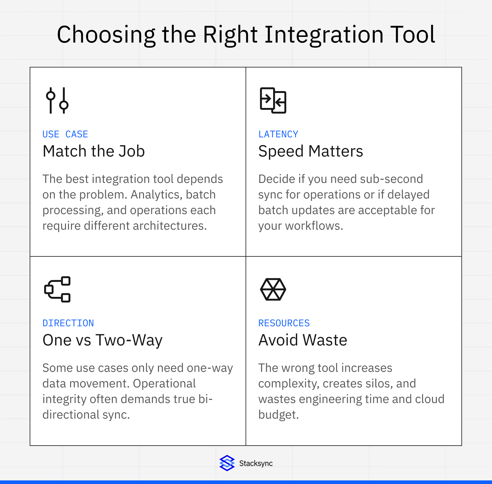 Choosing the right integration tool diagram showing four decision factors: use case matching the job, latency and sync speed, one-way versus two-way data direction, and resource efficiency to avoid wasted engineering time and cloud costs.