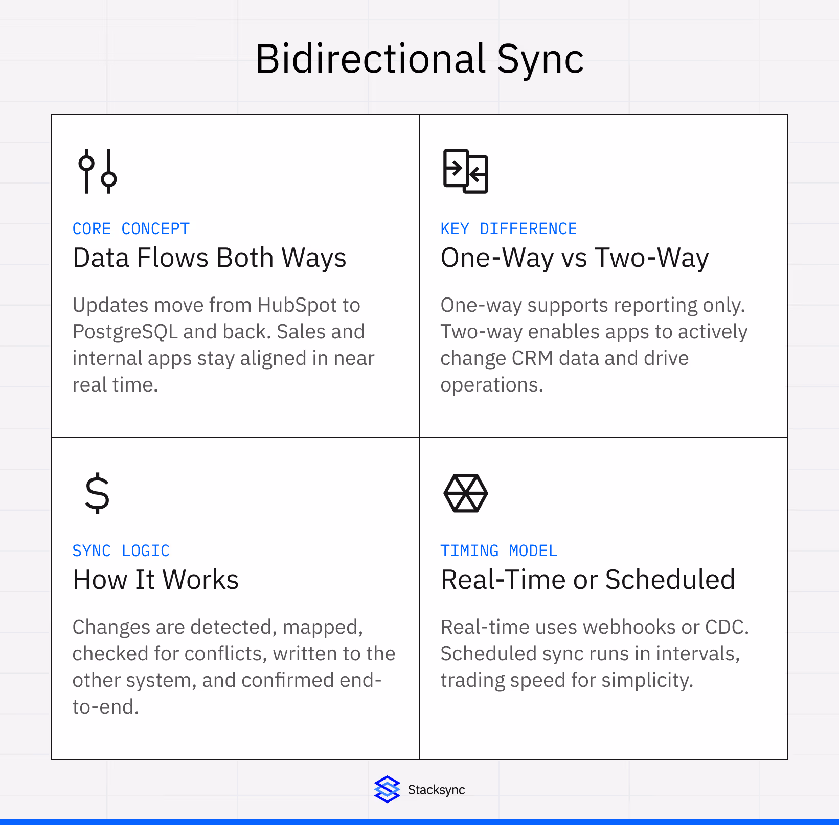 Diagram titled “Bidirectional Sync” showing four sections: Core Concept explains data flowing both ways between HubSpot and PostgreSQL in near real time; Key Difference compares one-way reporting vs two-way active data changes; Sync Logic describes detecting, mapping, conflict-checking, writing, and confirming changes; Timing Model contrasts real-time webhooks/CDC with scheduled sync intervals. Stacksync logo at bottom.